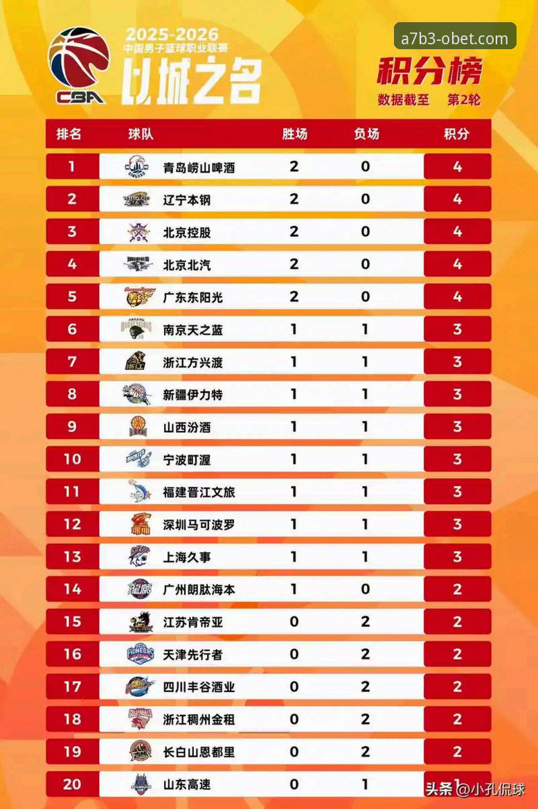 山西横扫青岛vs广厦卫冕之路：这场CBA季后赛你该关注的3个关键点